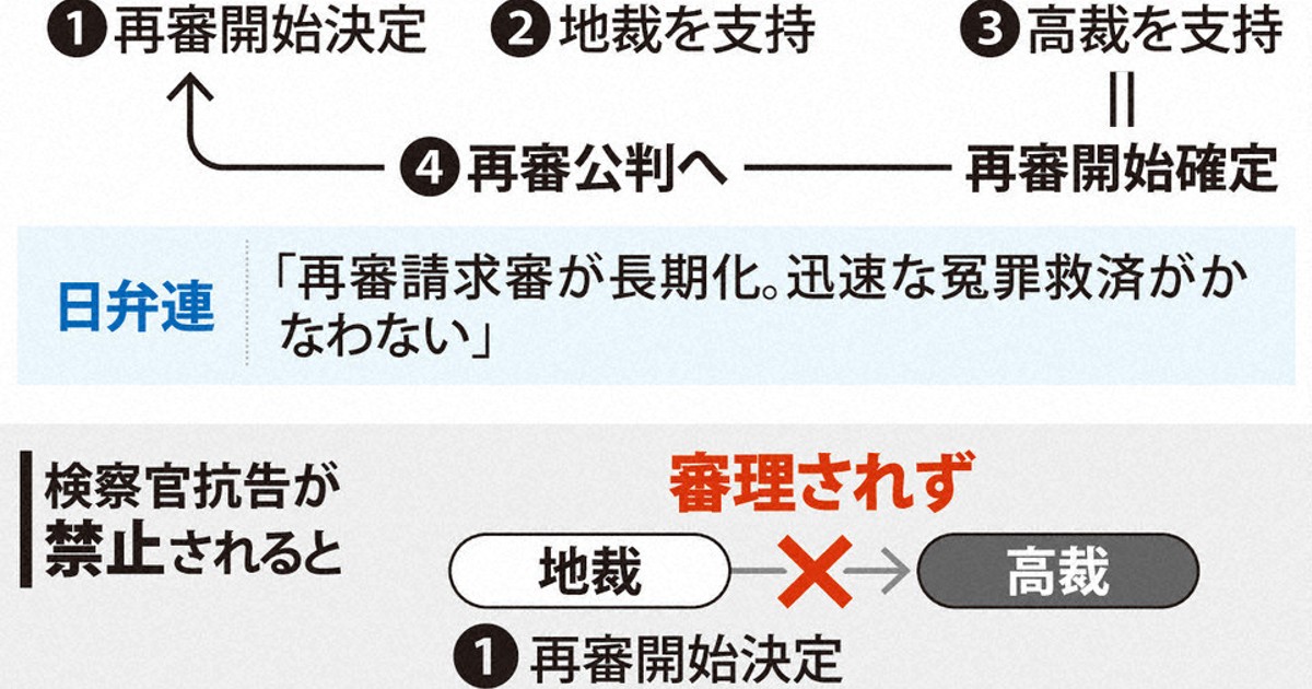 追跡：再審制度見直し、自民党審査開始 「検察抗告維持」に怒号 | 毎日新聞