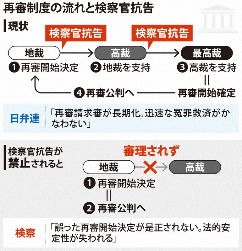 追跡：再審制度見直し、自民党審査開始 「検察抗告維持」に怒号 | 毎日新聞