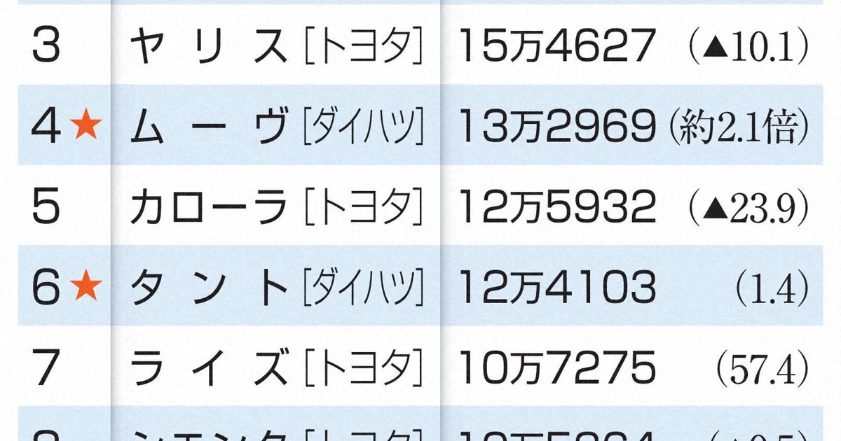 N-BOX、5年連続首位　高い安全性能、広い車内スペース人気