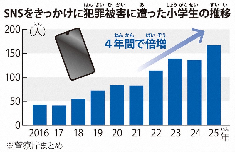 NEWSの窓：社会 SNS利用年齢制限 世界で拡大 小学生の犯罪被害増加