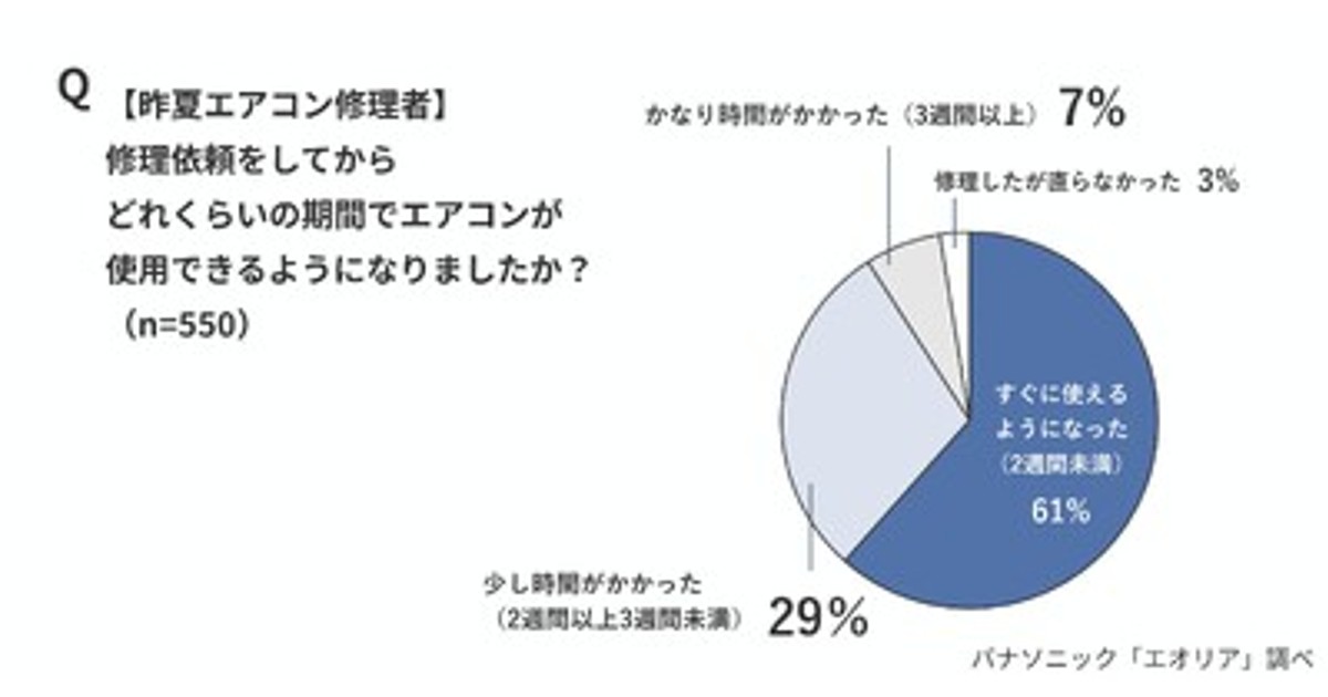 プレスリリース：［4月10日はエアコン試運転の日］昨夏2週間以上使え 