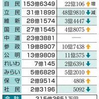 2026年の政党交付金（共同）