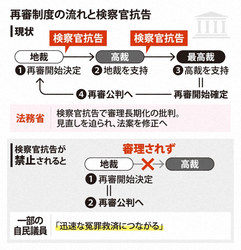 魂入った法案を」 再審見直し、法務省「ゼロ回答」に怒る自民 | 毎日新聞