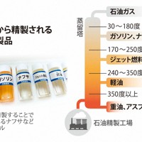 原油から精製される石油製品