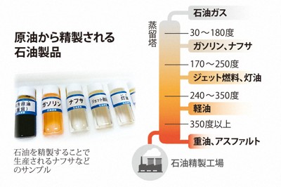 原油から精製される石油製品