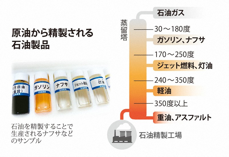 原油から精製される石油製品