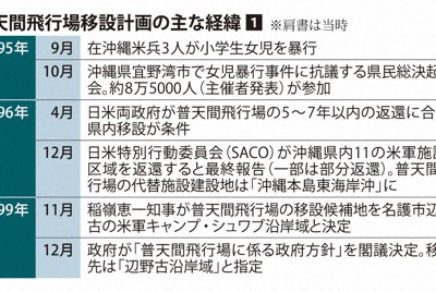 普天間飛行場移設計画の主な経緯①