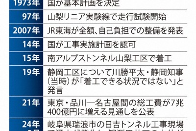 リニア中央新幹線を巡る主な動き【1】