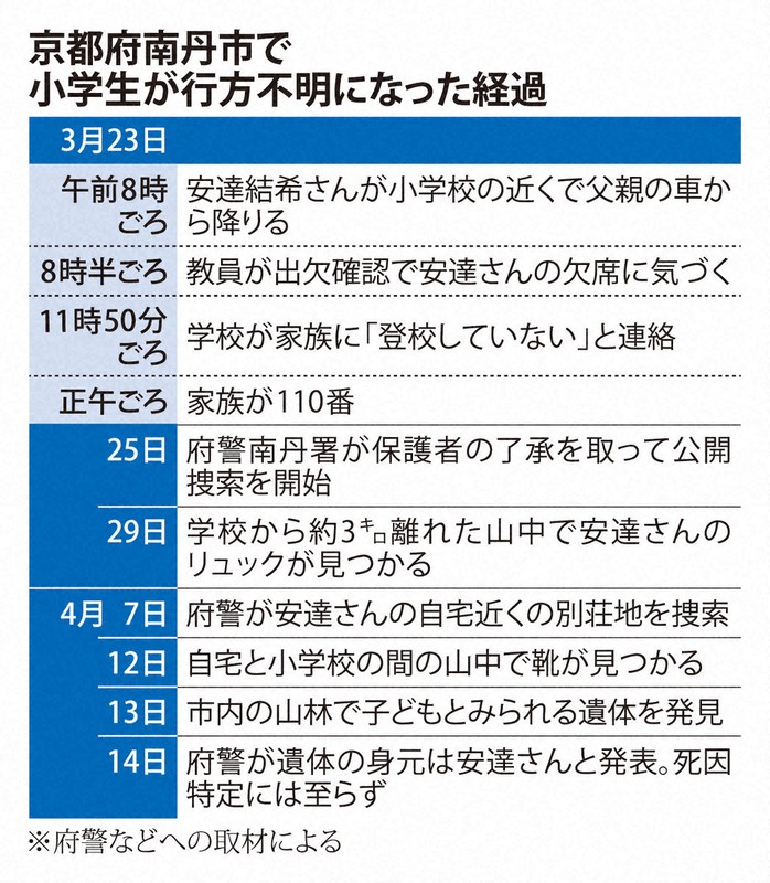 京都府南丹市で小学生が行方不明になった経過