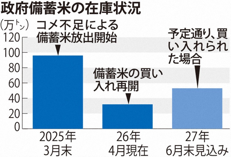 備蓄米：備蓄米、2年ぶり入札 26年産20万トン買い入れ | 毎日新聞