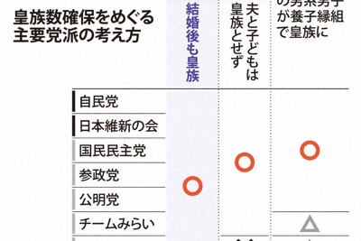 皇族数確保をめぐる主要党派の考え方