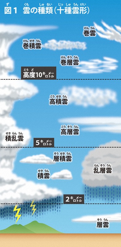 知ってなるほど・空の謎解き：十種雲形という分類 | 毎日新聞