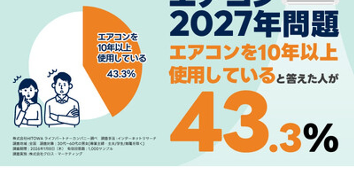 プレスリリース：「エアコンの2027年問題」でさらに家計負担増？｜約4 