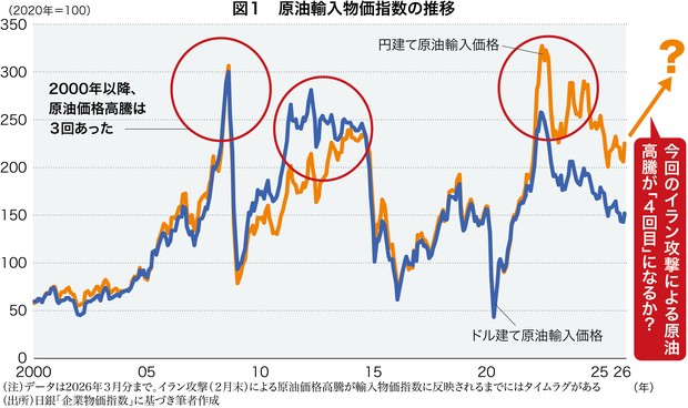 サナエノミクスの死角：日本を襲う円安×原油高のダブルパンチ 消費税