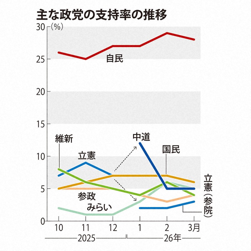 主な政党の支持率の推移
