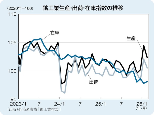 THE MARKET：《今週のポイント》3月の鉱工業指数（4月30日）佐藤雅之