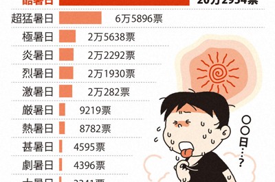 夏季服飾商機湧現 業者備戰酷暑推高機能服飾與短褲