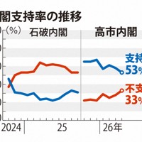 内閣支持率の推移