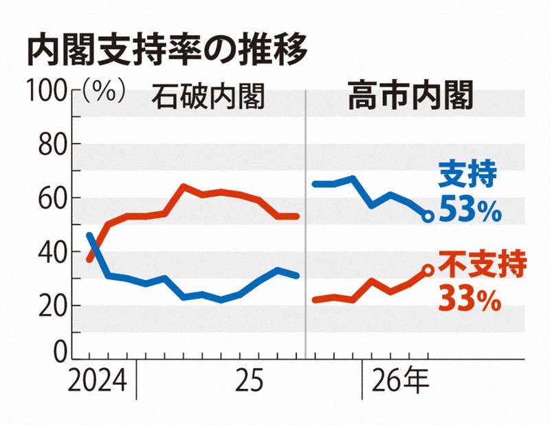 内閣支持率の推移