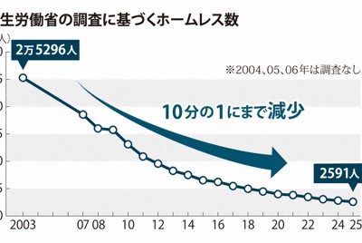 厚生労働省の調査に基づくホームレス数