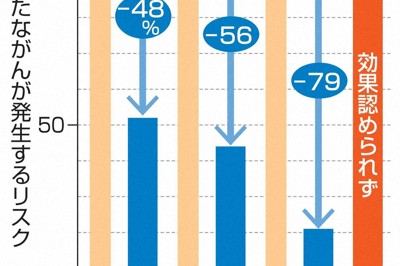 禁酒・禁煙による食道がん発症リスクの低減（共同）