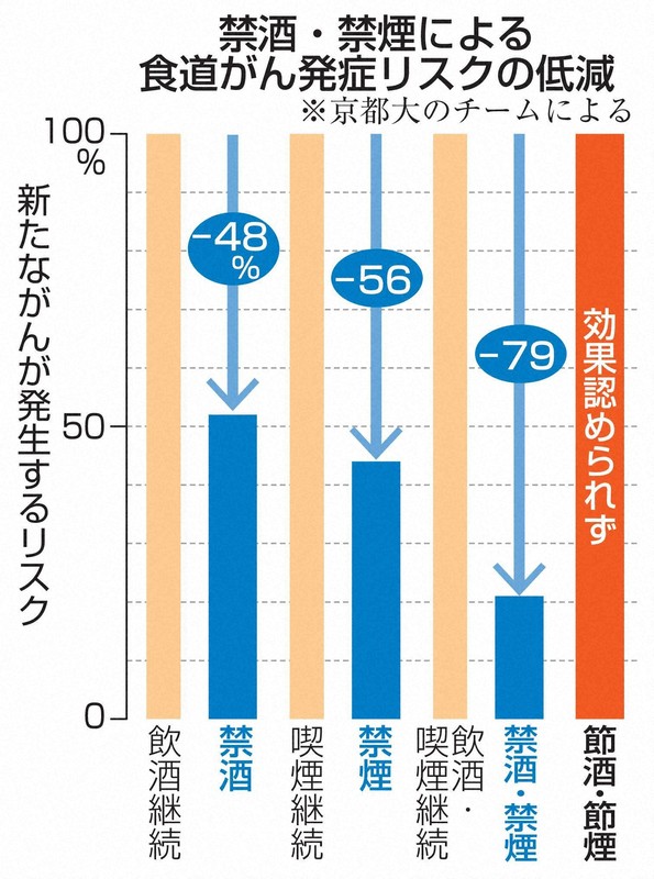 禁酒・禁煙による食道がん発症リスクの低減（共同）
