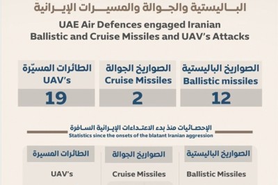 ＵＡＥ国防省がＳＮＳで発表した２０２６年４月６日時点のミサイルなどの飛来状況 