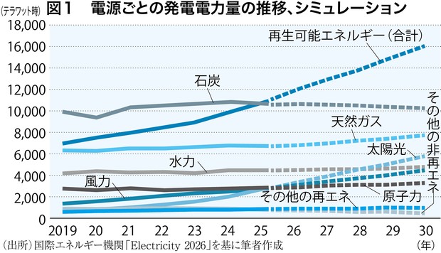 エネルギー13の盲点：中東危機があぶり出した再エネの地政学的価値