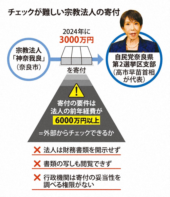 上限超えも… 外部検証難しい宗教法人の寄付 「抜け道」指摘も | 毎日新聞