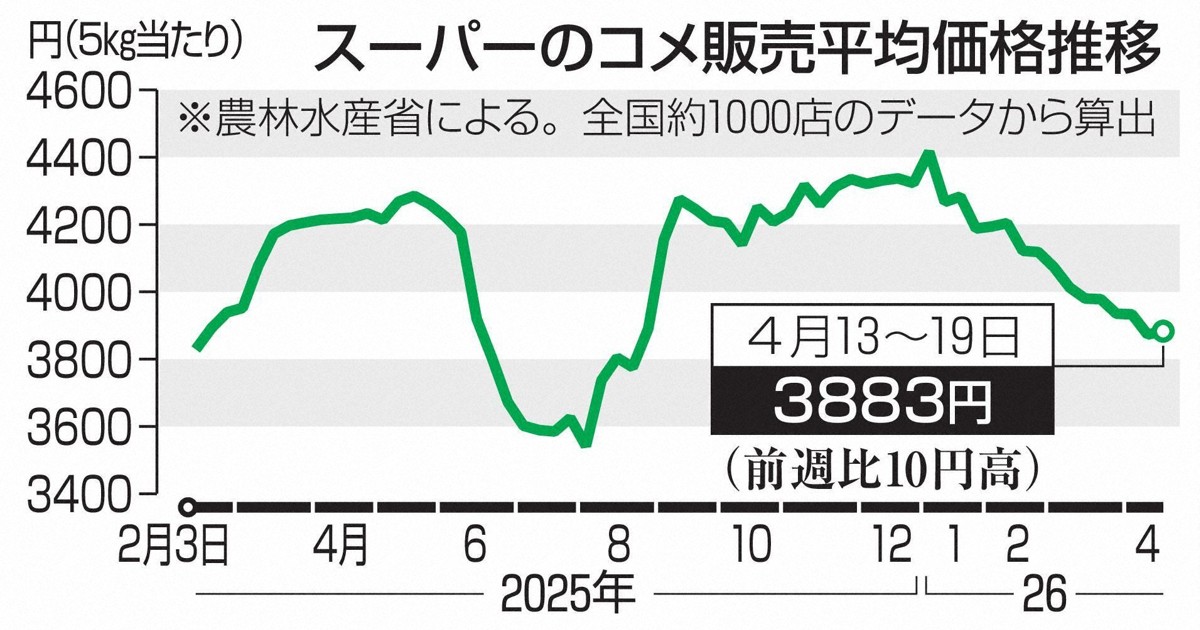 コメ平均価格、10週ぶり値上がり　農水省「横ばいの変動幅」