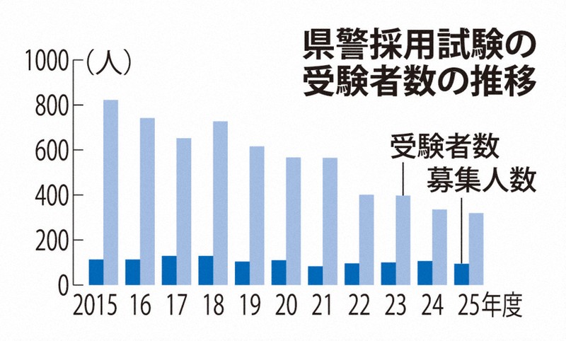 長崎県警採用試験の受験者数