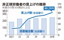非正規労働者の賃金停滞、社会全体のマイナス 経済学者の見方 [写真