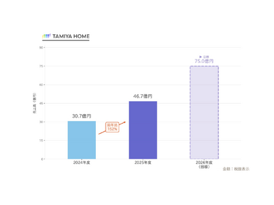 タミヤホーム、2025年12月期売上高46.7億円で過去最高 空き家問題に一気通貫で挑む — image 2