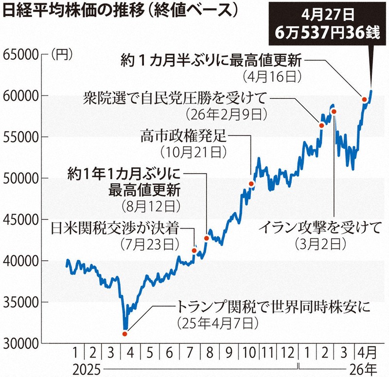 焦点：東証終値、6万円 インフレ、株高下支え | 毎日新聞