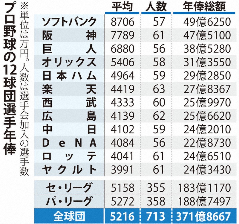 プロ野球：プロ野球 タカ、年俸日本一 平均8706万円 選手会調査 | 毎日新聞