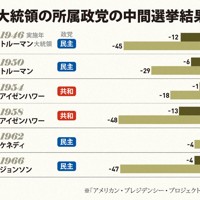 歴代米大統領の中間選挙結果①