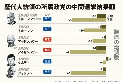 歴代米大統領の中間選挙結果①