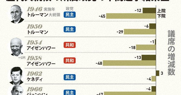 歴代米大統領の中間選挙結果①