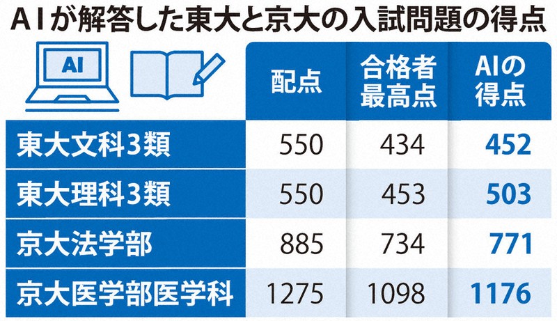 東京大学 文科・後期日程 2003年版 生成AI：生成AI 東大・京大首席合格 全滅→最低点超え→急上昇