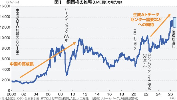 鉱物大争奪戦：銅が歴史的高値 国内製錬はリサイクルへ 伊藤奈々恵