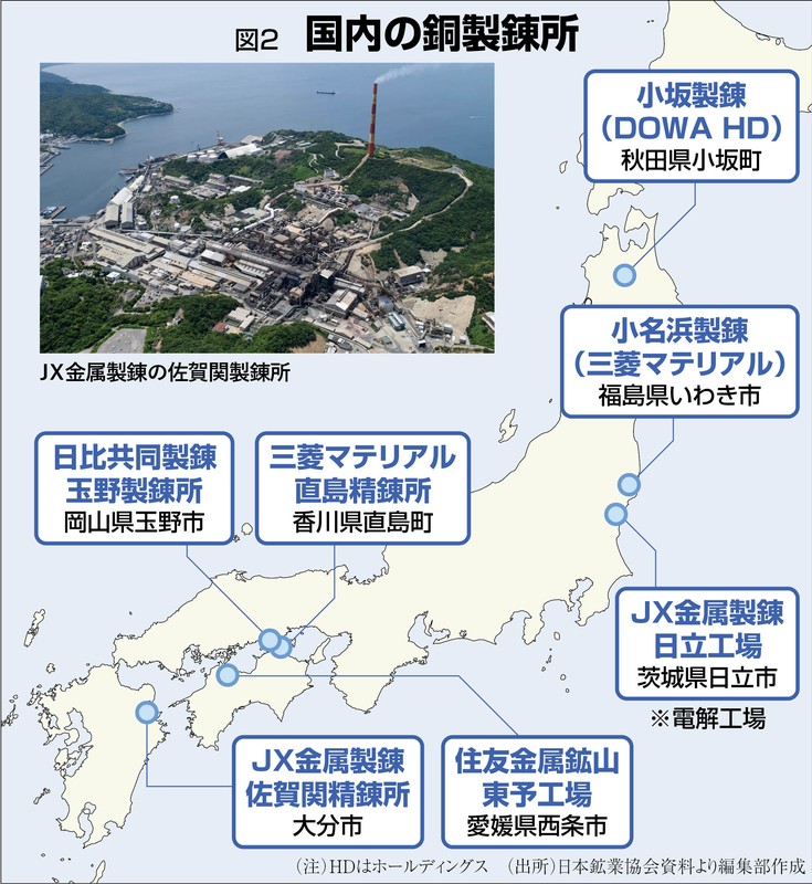 鉱物大争奪戦：銅が歴史的高値 国内製錬はリサイクルへ 伊藤奈々恵