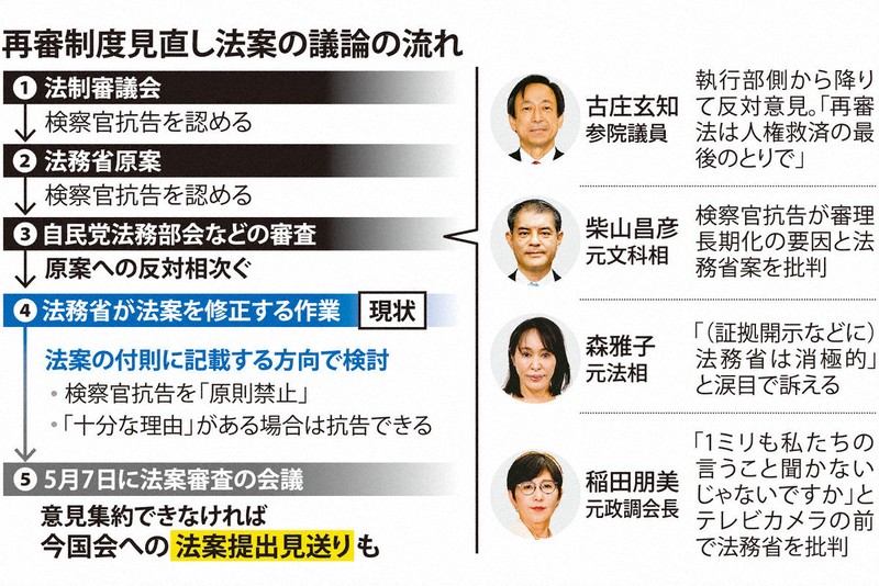 再審制度見直し法案の議論の流れ