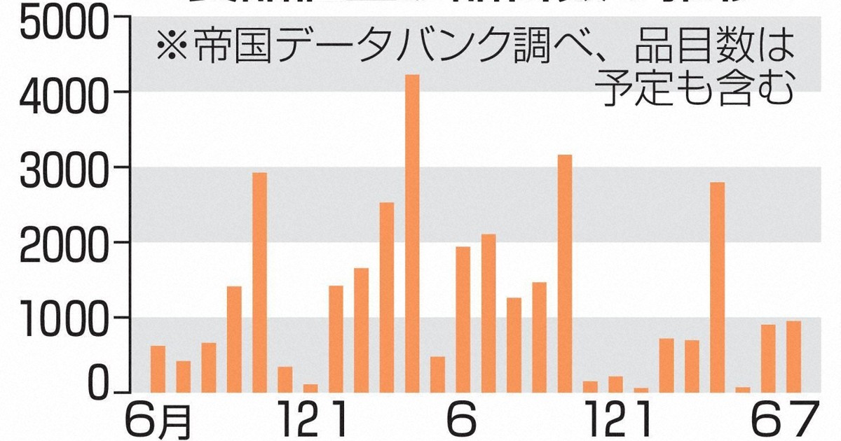 5月値上げの飲食料品、前月から大幅減　夏以降は急増の可能性も