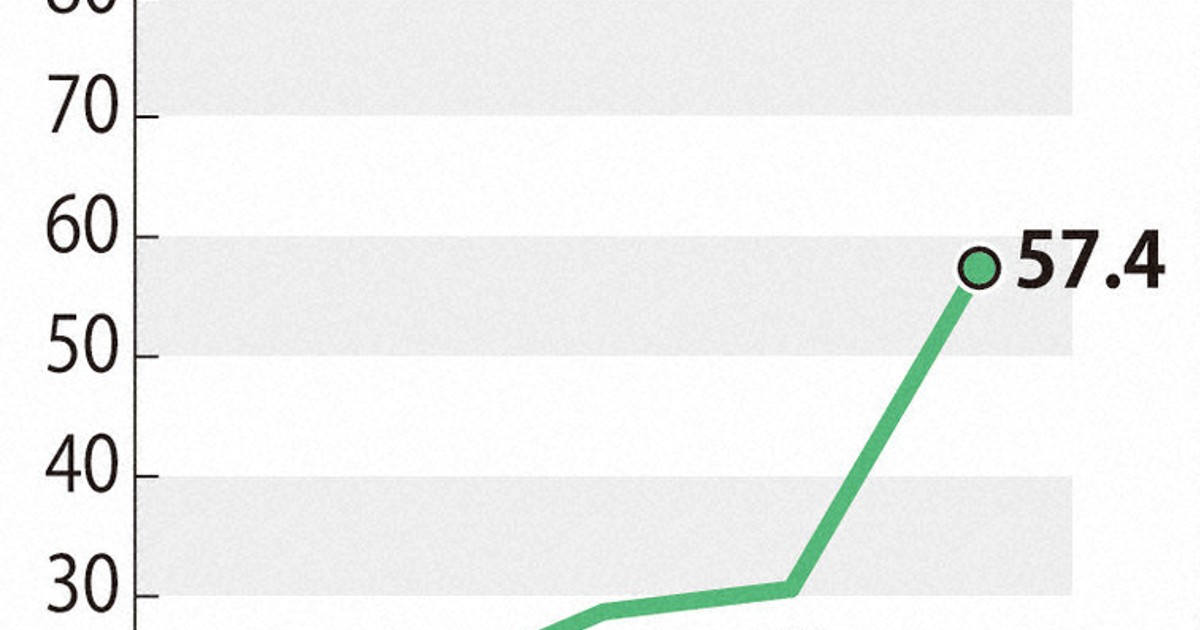 男性の育休取得、過去最高57.4％　前年度比26ポイント増　埼玉