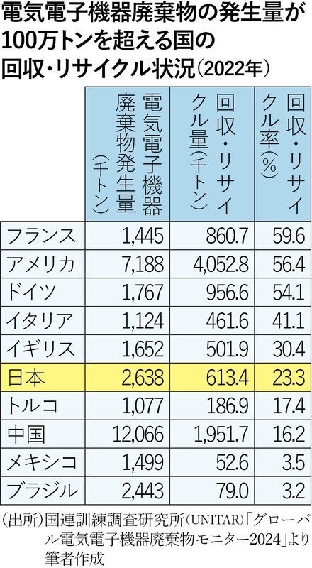 鉱物大争奪戦：都市鉱山が活用できれば日本は“資源大国” 流出する国富