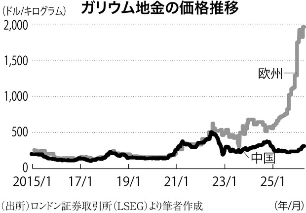 鉱物大争奪戦 ：レアメタル5品目 国際市場で急騰しつつ中国で値崩れの