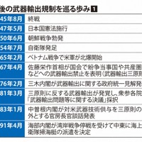 戦後の武器輸出規制を巡る歩み1