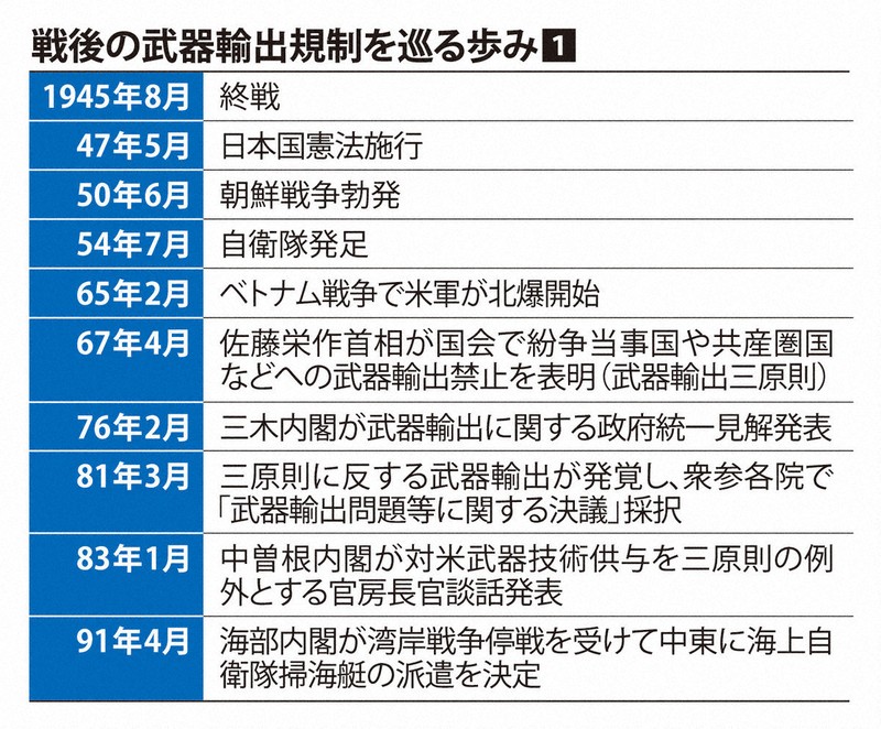 戦後の武器輸出規制を巡る歩み1