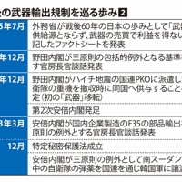 戦後の武器輸出規制を巡る歩み2