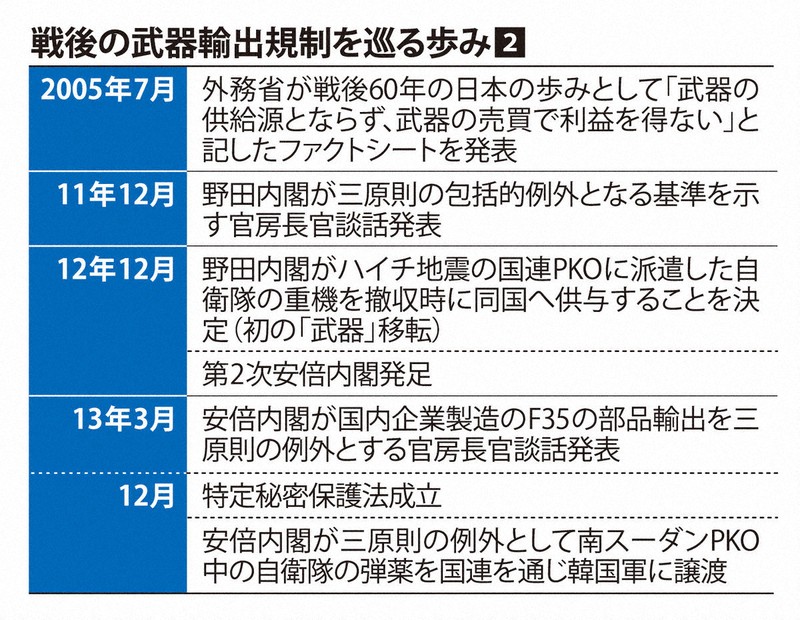 戦後の武器輸出規制を巡る歩み2